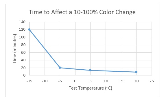 m-15-color-change-graph.jpg