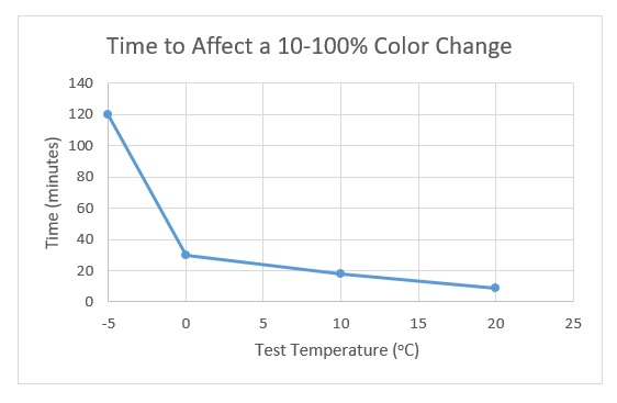 m-5-color-change-graph.jpg