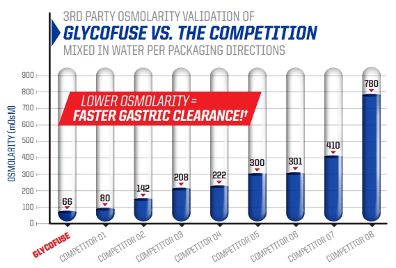 Gaspari Nutrition made better carbs as a competitors