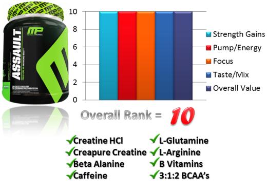 MusclePharm-Assault-Graph-Muscleintensity