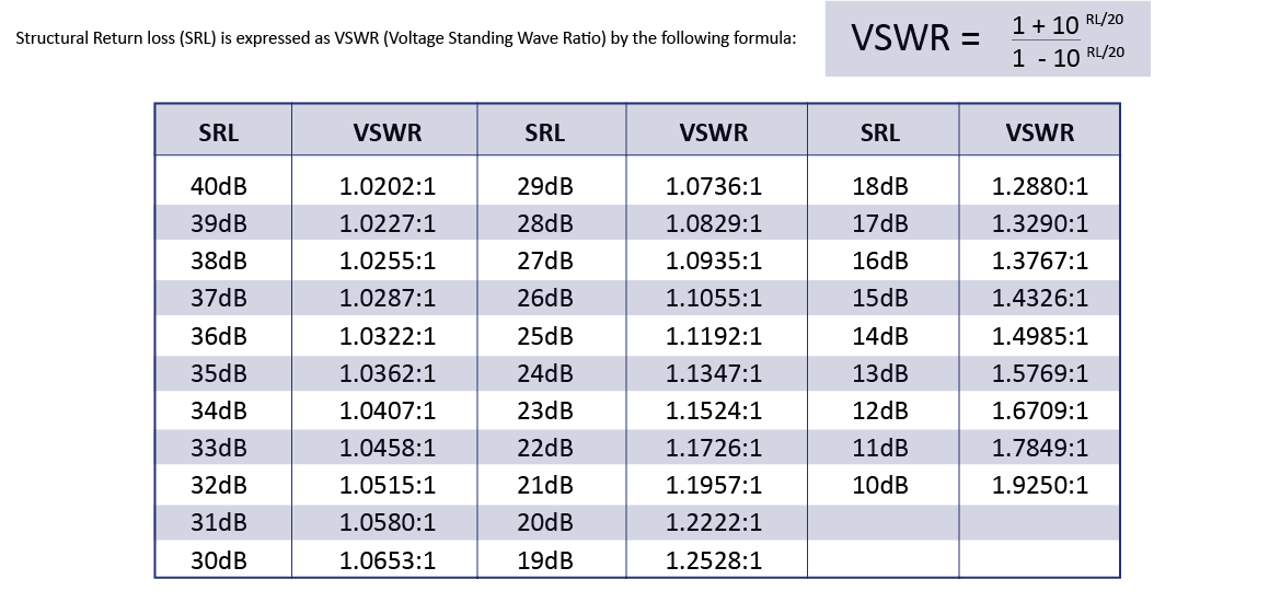 Vswr To Return Loss Chart