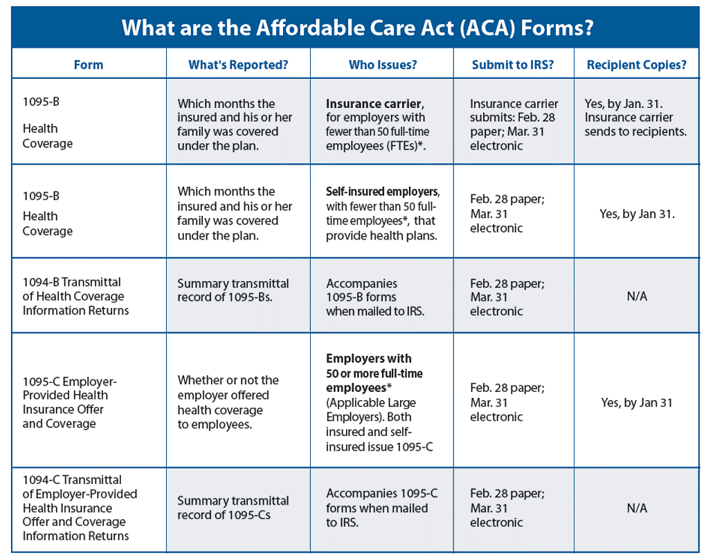 What Are The Affordable Care Act (ACA) Forms? - New Medical Forms