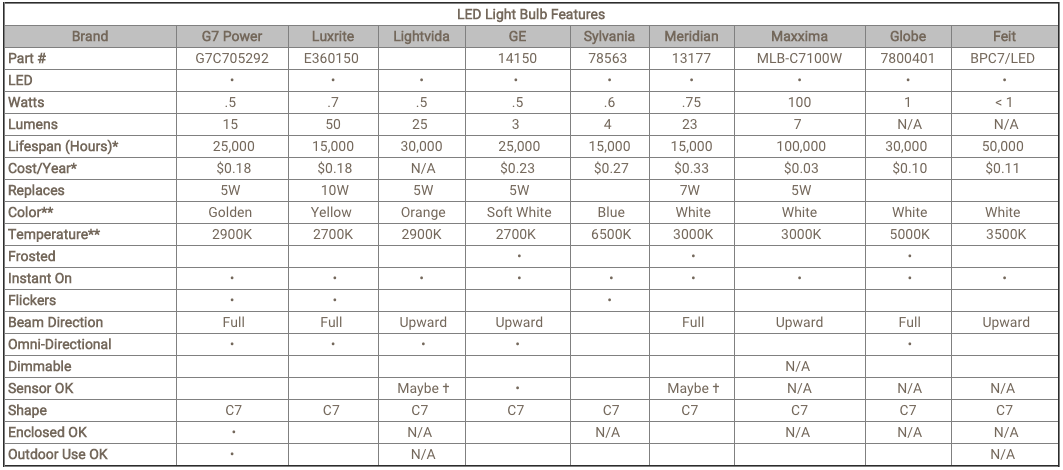 Night Light Bulb Price and Brightness Comparison Chart