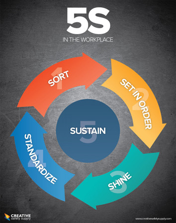 5S in the Workplace Poster (Dark)