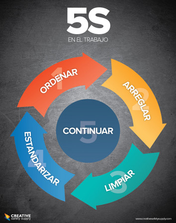 5S in the Workplace Posters great for lean mfg.