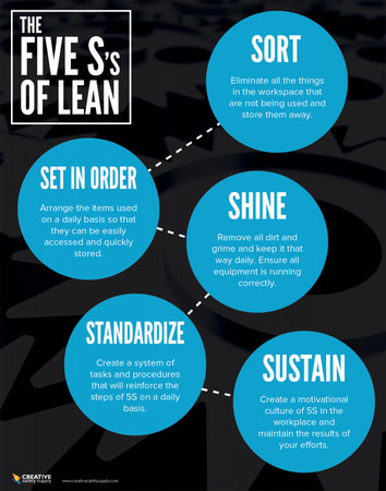 Five S's of Lean Poster (Dark) | Creative Safety Supply