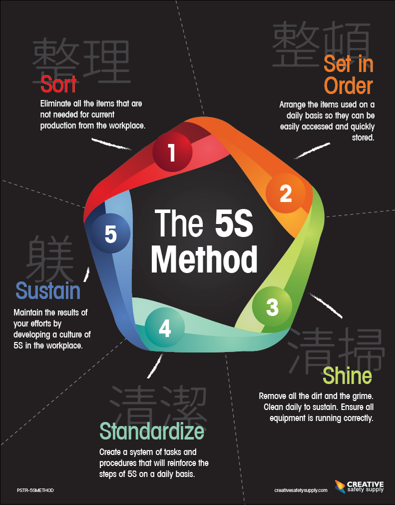 the-5s-method-poster-creative-safety-supply