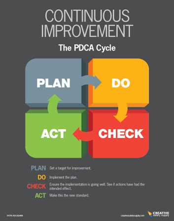 Continuous Improvement Poster  Creative Safety Supply