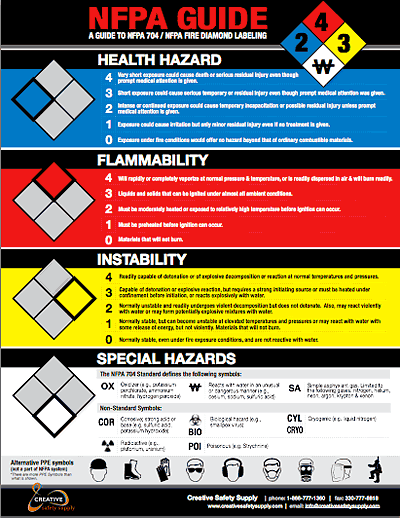 NFPA 704 guide Poster  Guide to NFPA Fire Diamond / RT
