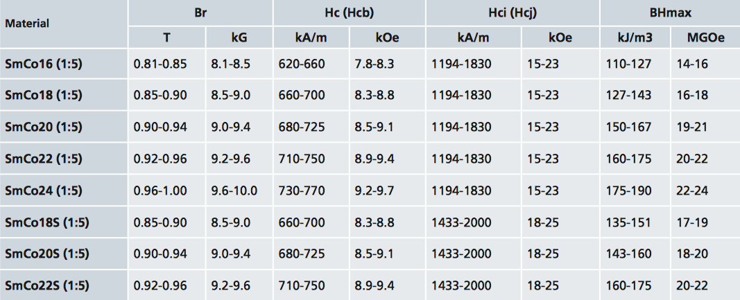 magnetic jewelry strength neodymium magnet power chart