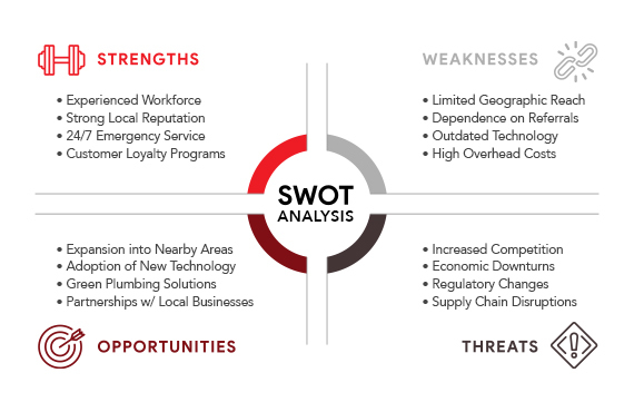 SWOT analysis process for small business marketing plan