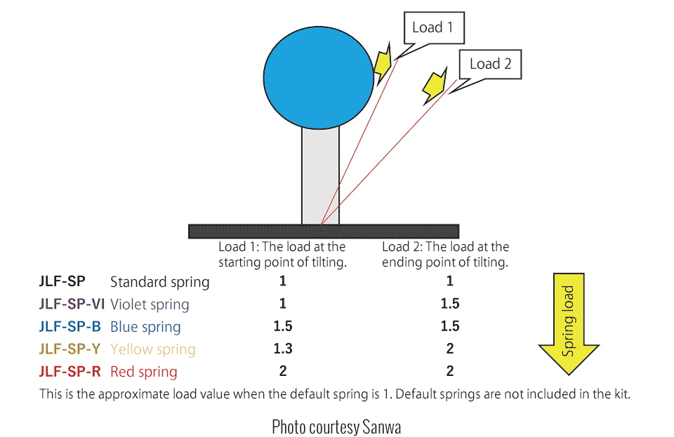 Sanwa JL-C-ALL: Explanation of springs