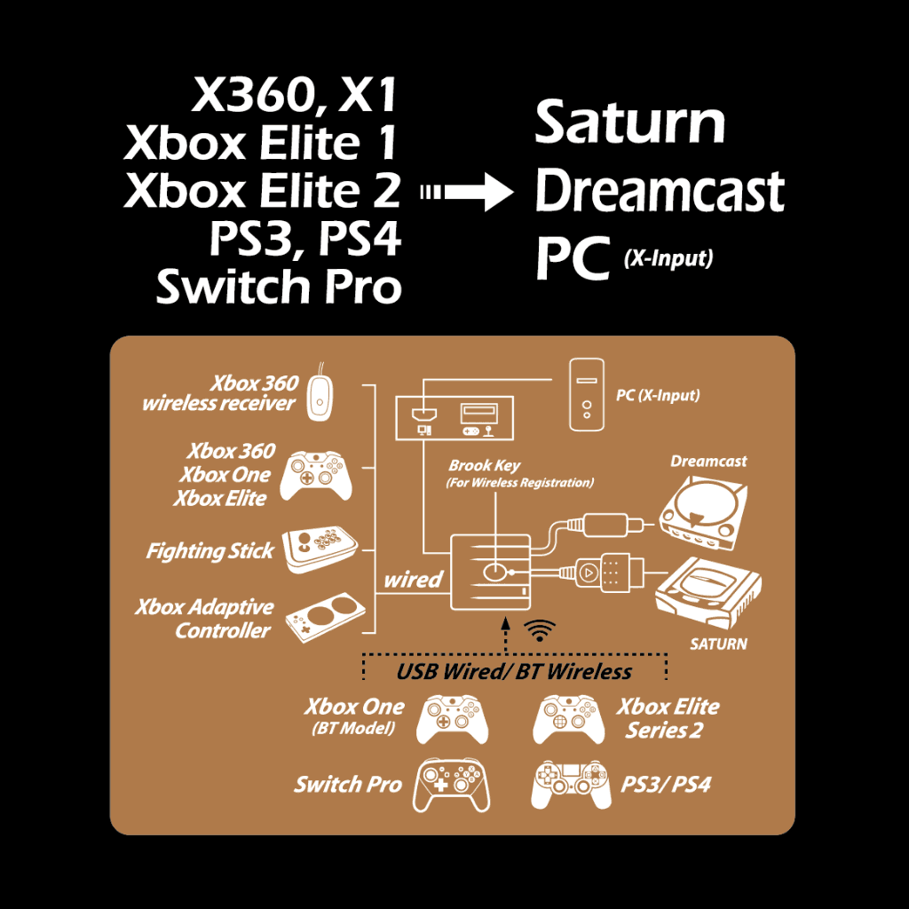 ps4 to sega saturn adapter