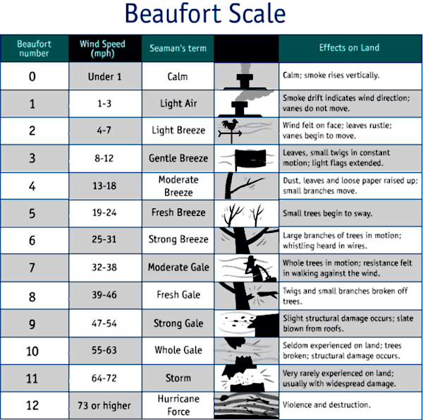 judging-wind-speed-using-the-beaufort-scale