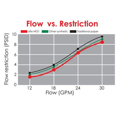 GUARD D2 Transmission Fluid Filter; Ford Diesel Trucks