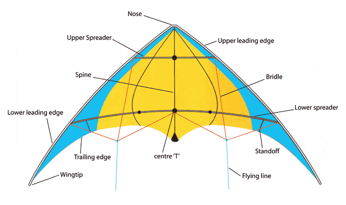 intro to stunt kites the kite guys