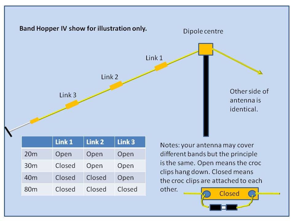 Linked Dipoles