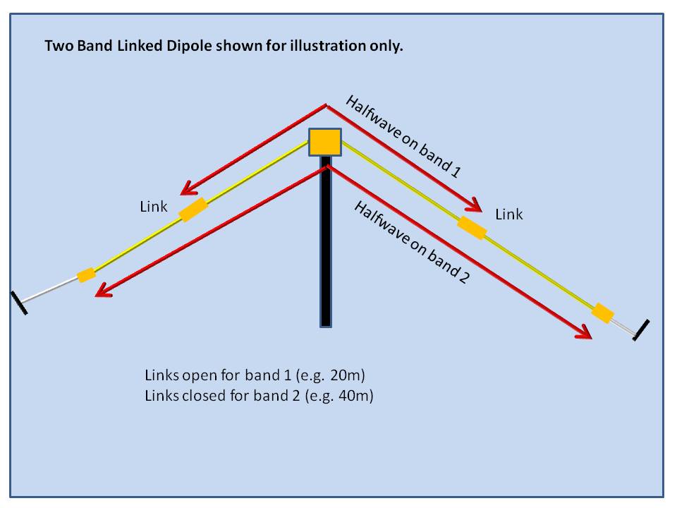 Linked Dipoles