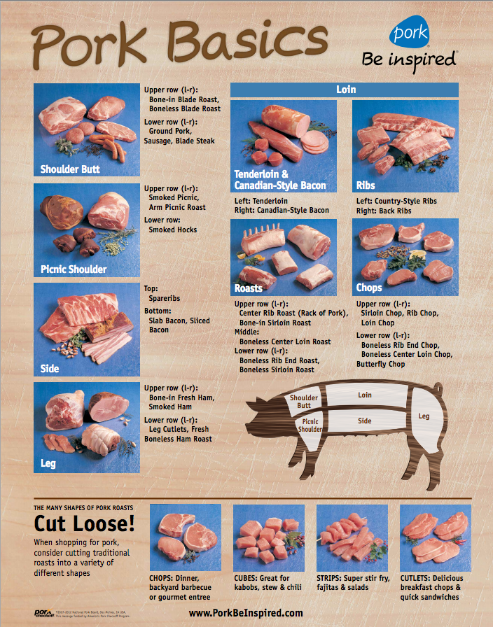 Pork Cut Poster - Davison's Butcher Supply