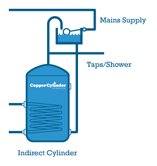 DIRECT COPPER CYLINDER HOT WATER TANK 