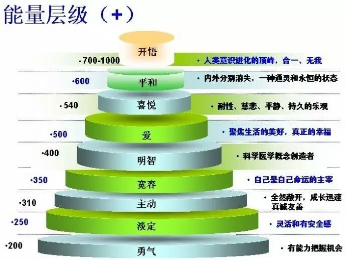 频率越高,能量越高.