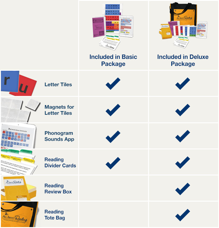 Chart of what's included in the Reading Interactive Kit