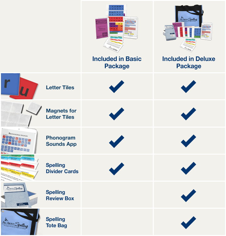 Chart of what's included in the Spelling Interactive Kit