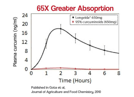 longvida-absorption-graph-new.jpg